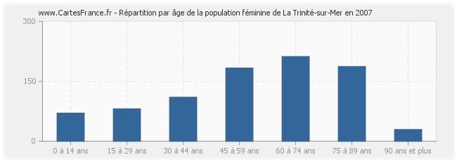 Répartition par âge de la population féminine de La Trinité-sur-Mer en 2007